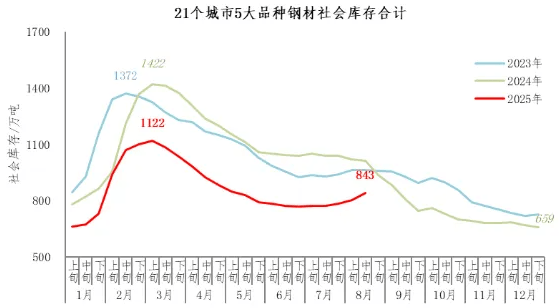 8月中旬钢材社会库存环比增长50%